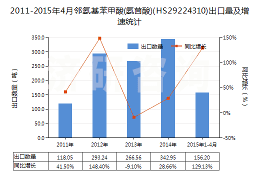 2011-2015年4月鄰氨基苯甲酸(氨茴酸)(HS29224310)出口量及增速統(tǒng)計